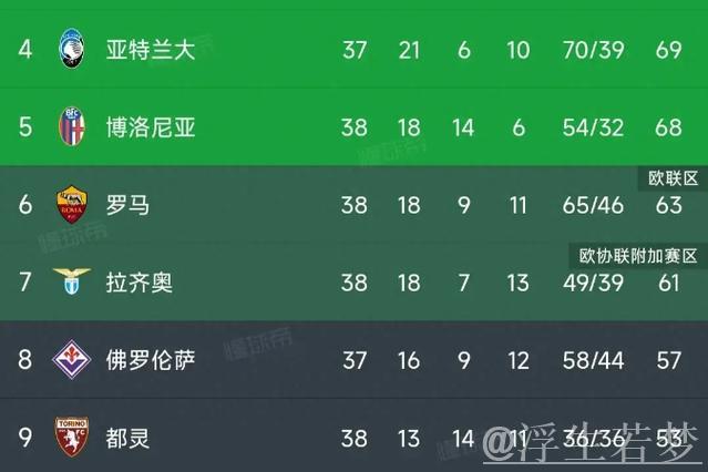 罗马1-2不敌亚特兰大,19轮不败纪录告终,亚特兰大锁定欧冠席位 罗马1-2不敌亚特兰大,19轮不败纪录告终,亚特兰大锁定欧冠席位